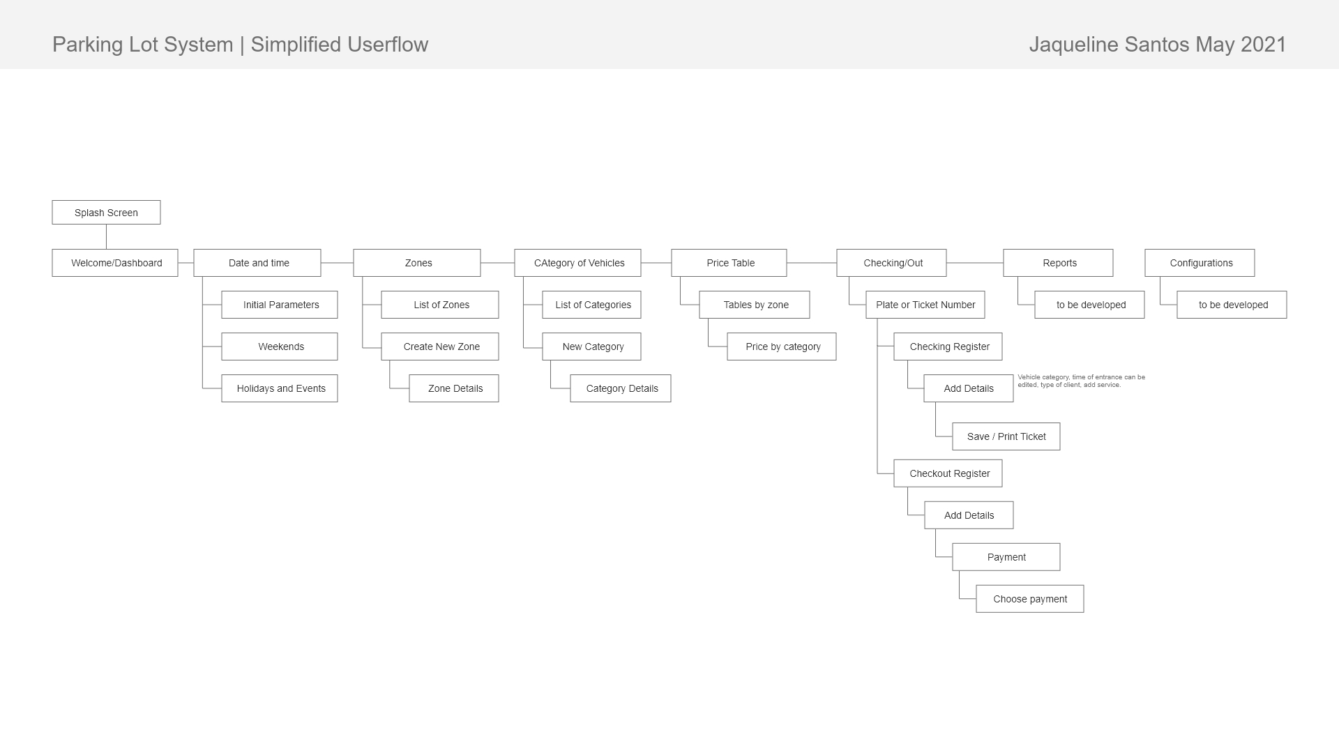 Parking Lot System simplified Userflow