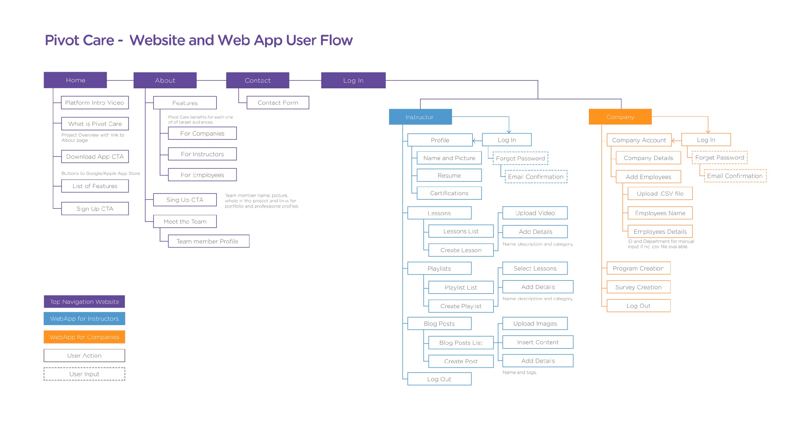 Pivotcare website Userflow