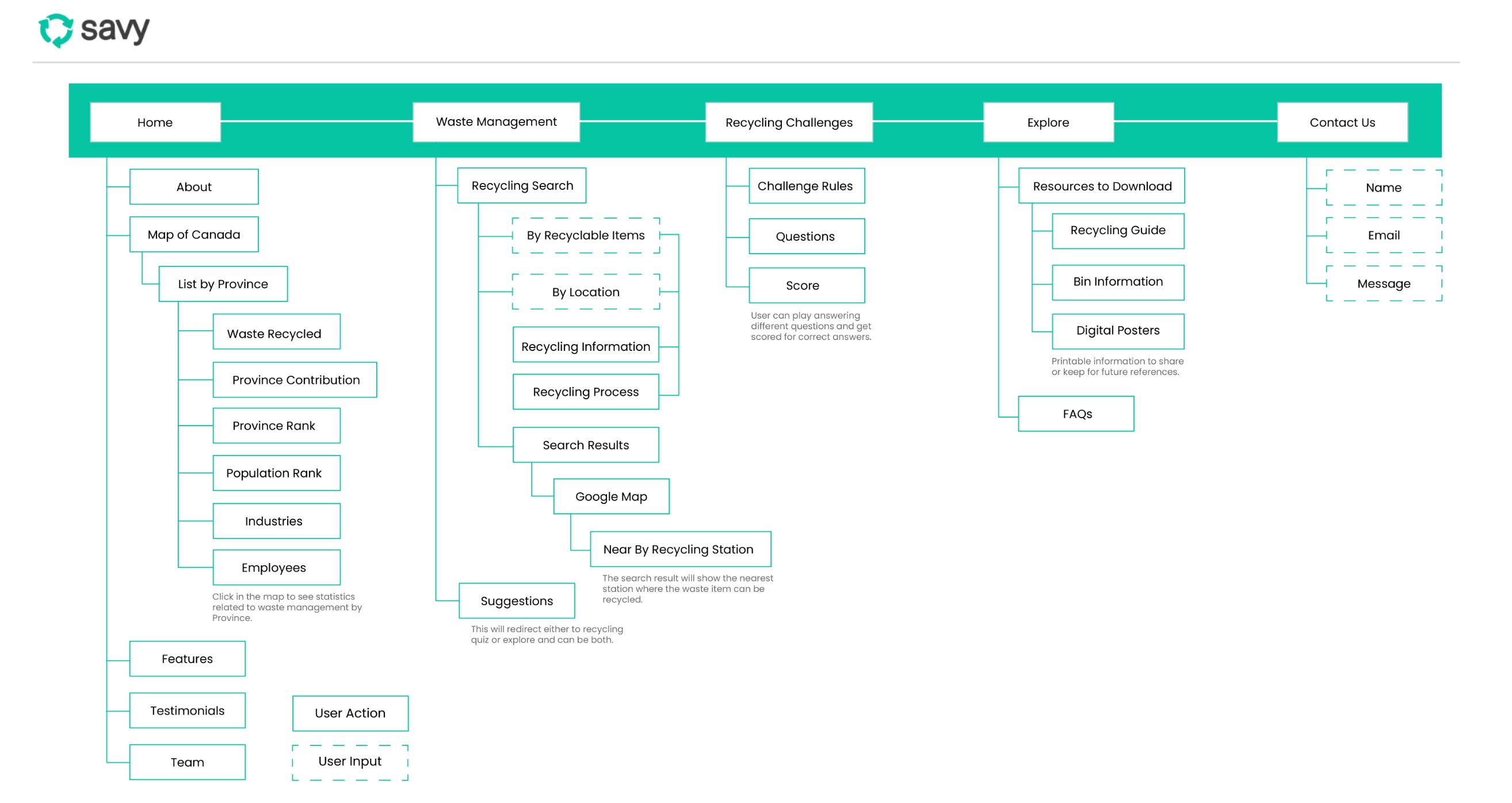 savy website userflow