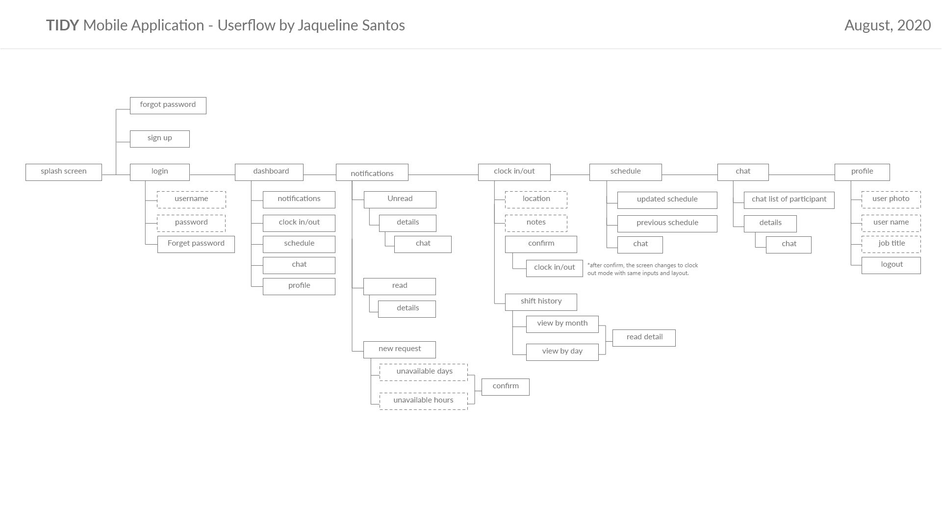Tidy mobile app userflow